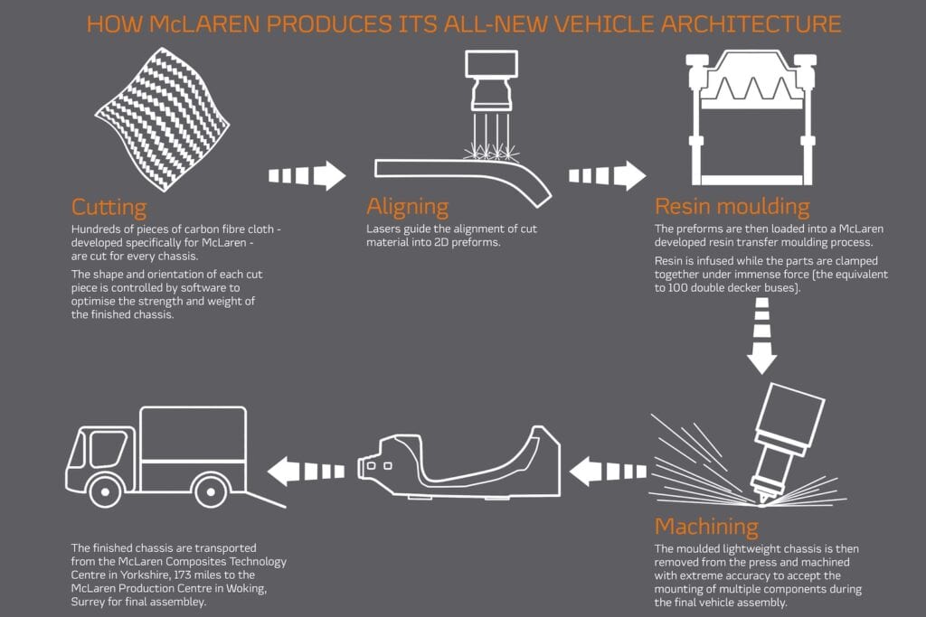 McLaren lightweight vehicle architecture