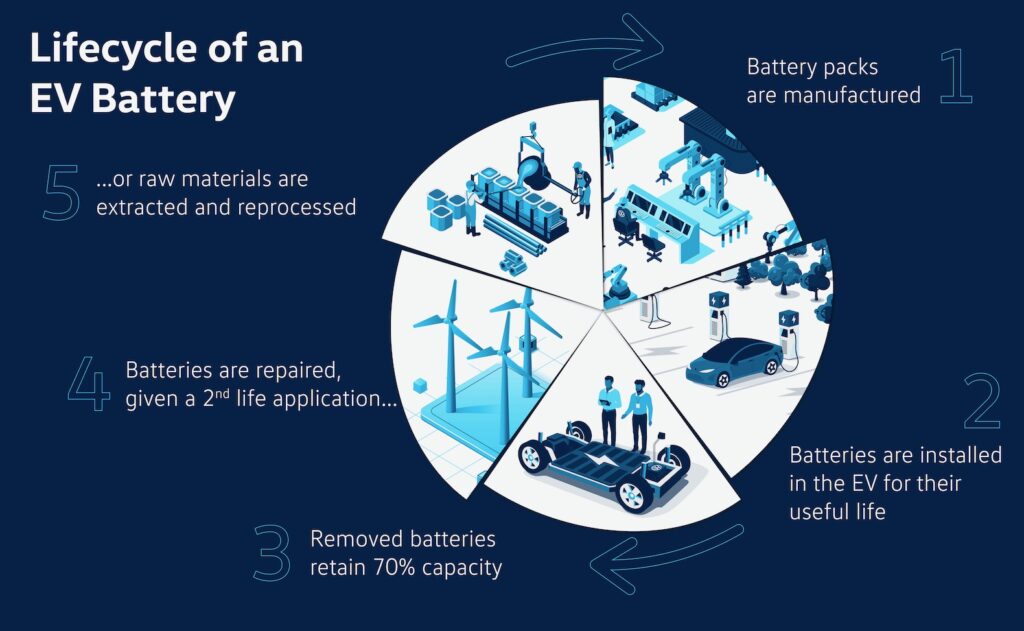 VW and Redwood Materials EV battery recycling