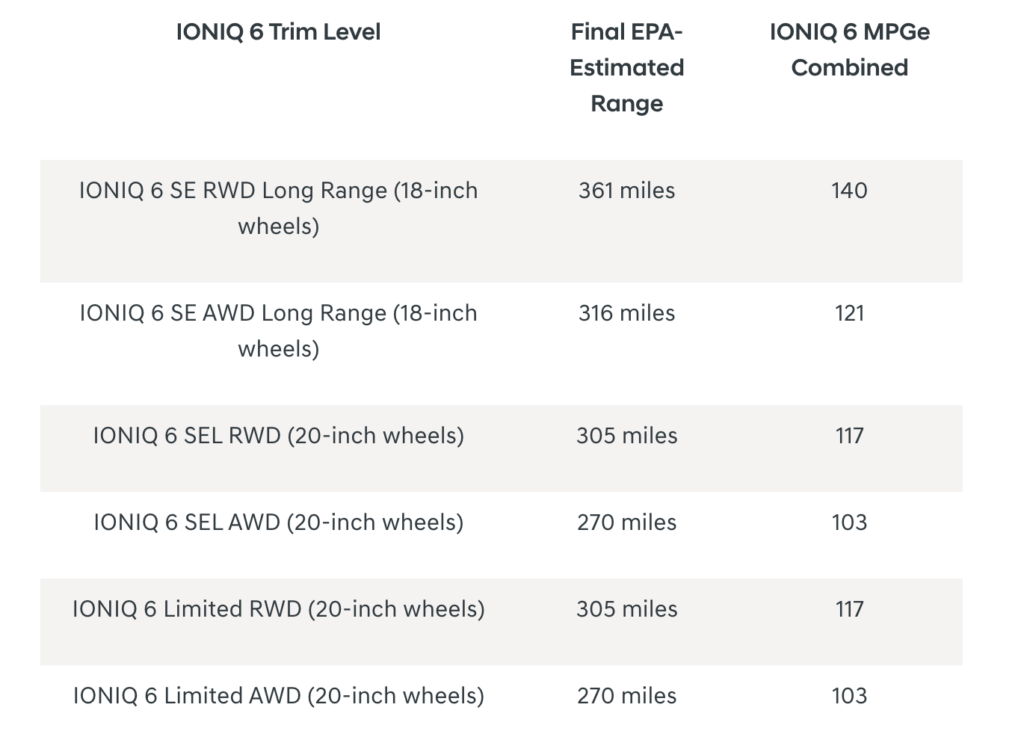 2023 Hyundai Ioniq 6 EPA