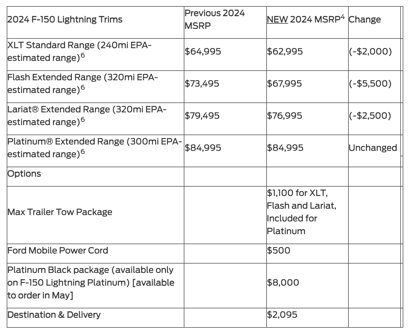 2024 Ford F150 Lightning gets a price cut The Torque Report